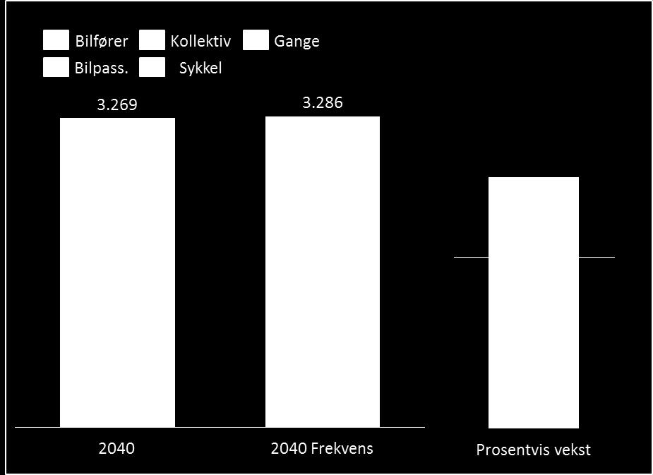 Figur 2.5.6: Reiser og reisemiddelfordeling for trend 2040 og ved økt frekvens (1000 reiser, YDT). Til høyre vises hvert transportmiddels prosentvise endring i antall reiser.
