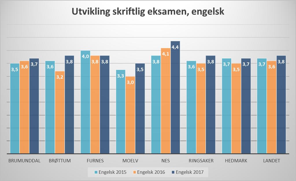 Norsk Resultatet på skriftlig eksamen i norsk viser en tilbakegang fra 3,5 i 2015 til 3,4 i 2017. Fra 2016 til 2017 er resultatet stabilt.