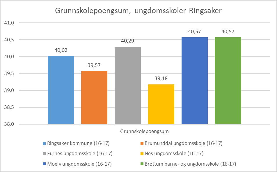 6.3 Grunnskolepoeng Grunnskolepoeng beregnes ved å legge sammen alle avsluttende karakterer på vitnemålet standpunkt og eksamen og dele på antall karakterer.