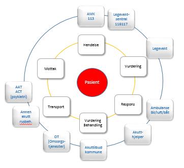 Mobil Integrert Helsetjeneste (MIH) - definisjon (Fellesfunksjonen og Helsedirektoratet, februar 2018) Helsetjeneste levert i fellesskap av kommunen og helseforetaket MIH betyr at de mobile