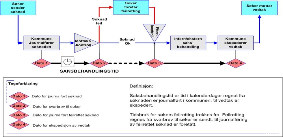 Beregning av tidsfrister Pbl 21-7; tidsfrist begynner å løpe etter at fullstendig søknad foreligger.