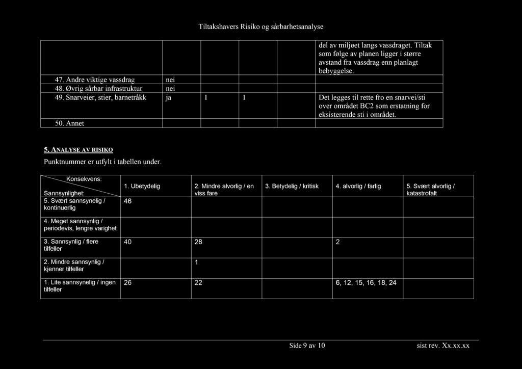 ANALYSE AV RISIKO Punktnummer er utfy lt i tabellen under. Konsekvens: Sannsynlighet: 5. Svært sannsynelig / kontinuerlig 4. Meget sannsynlig / periodevis, lengre varighet 1. Ubetydelig 2.