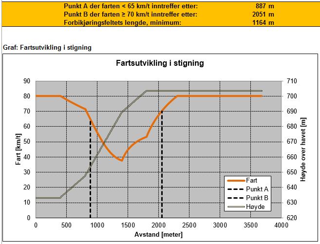 Modell for forbikjøringsfelt i stigning Beskriver tunge kjøretøyers fartsutvikling i stigning.