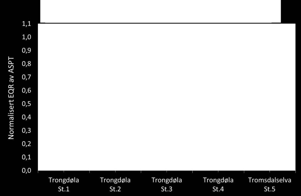 Figur 17 illustrerer verdier i tabell 3 ved hjelp av stolpediagram over normalisert EQR (neqr) og økologiske tilstandsklasser ut fra bunndyrfaunaen høsten 2017 på