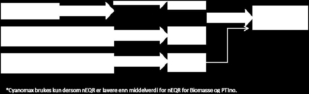 PTI er interkalibrert med nordiske data fra juli-september og regresjonsanalyse er gjort for å kunne benytte norske data fra hele vekstsesongen.