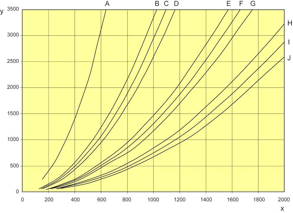 A. 75 mm (3 ), 5 m (16 ), B. 100 mm (4 ), 10 m (33 ), C. 100 mm (4 ), 7.5 m (25 ), D. 100 mm (4 ), 5 m (16 ), E. 125 mm (5 ), 10 m (33 ), F. 125 mm (5 ), 7.5 m (25 ), G.