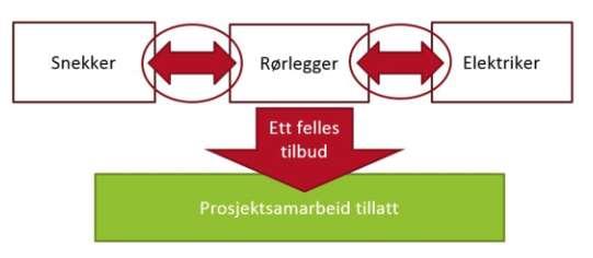 LOVLIG PROSJEKTSAMARBEID: IKKE KONKURRENTER Dere er ikke konkurrenter - Er