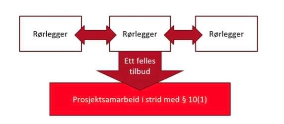 ULOVLIG PROSJEKTSAMARBEID: FAKTISKE KONKURRENTER Antar at dere er konkurrenter