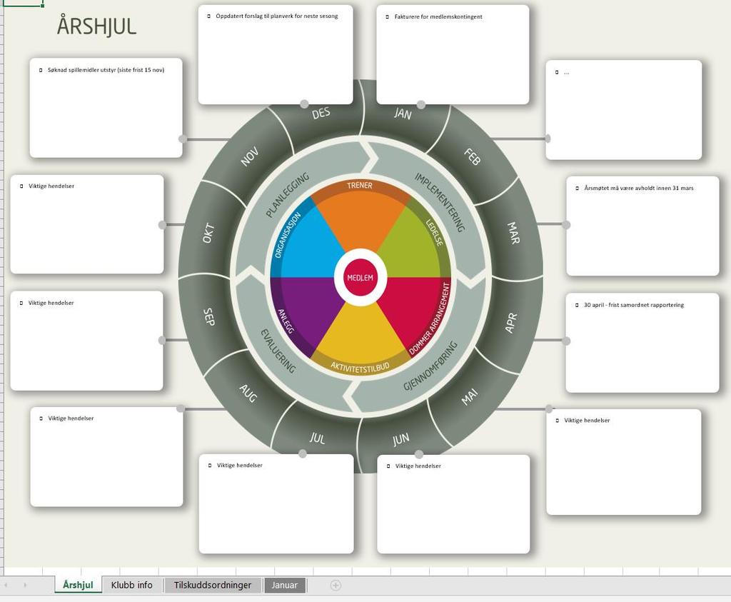 Klubbdrift Årshjul Klubben skal ha en oversikt som viser de viktigste tingene som skjer i klubben hvert år. Vi velger å bruke et årshjul som viser hva som må gjøres når.