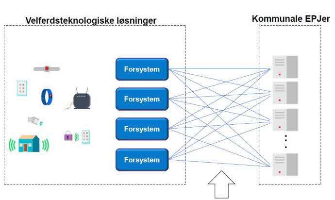 Pågår arbeid knyttet til: Fortløpende dialog med leverandør angående behov for integrasjoner Sees i sammenheng med velferdsteknologisk knutepunkt Bruk av røykvarslere tilkoblet trygghetsalarmen