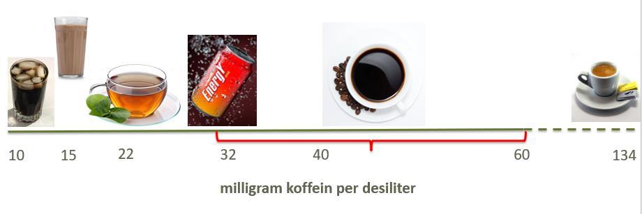 1.5 Innhold av koffein i ulike merker og produktvarianter Statistikken gir ikke informasjon om hvor mye koffein som finnes i de ulike energidrikkene som selges i Norge, eller hvor stor andel