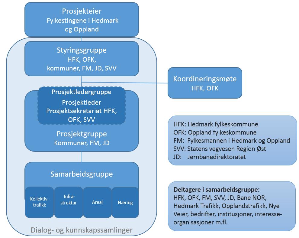 Styringsgruppe Styringsgruppen består av politisk og administrativ ledelse i Hedmark og Oppland fylkeskommune som prosjekteiere, samt medeierne i prosjektet representert ved politisk ledelse i