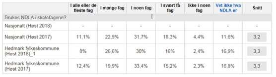 - Er det gjennomført brukerundersøkelser om NDLA for elever og lærere, er brukerne fornøyd med NDLA? - KS' læremiddelundersøkelse (nasjonalt nivå, ikke pr. fylke): https://www.ks.