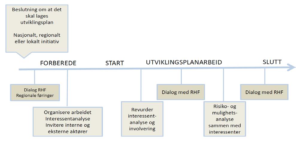 III) Om planprosessen og kvalitetssikring Arbeidet med utviklingsplan starter med en forberedende fase der man har en formalisert dialog med det regionale helseforetaket knyttet til premisser og