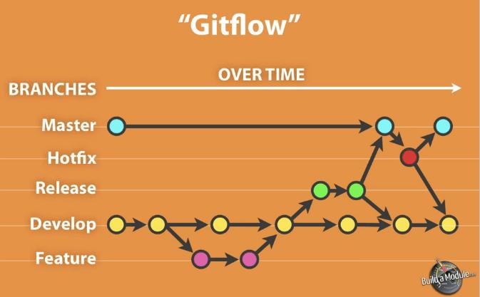 Workflow ogitflow o Hoved-grener er