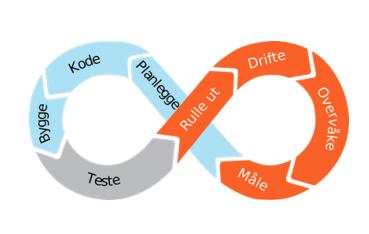 Hypotese- og målbasert utvikling overifisere at vi når målene osørge