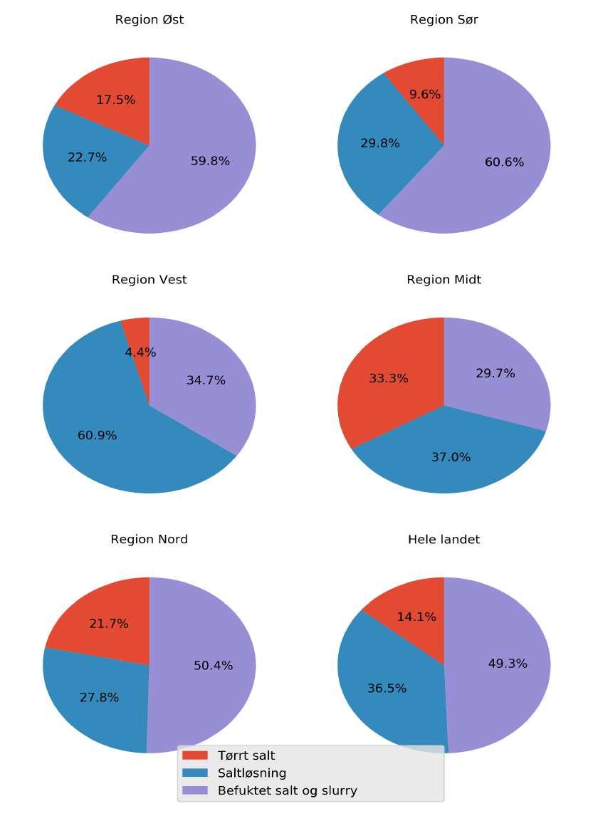 Fordeling på ulike saltingsmetoder Figur 8.