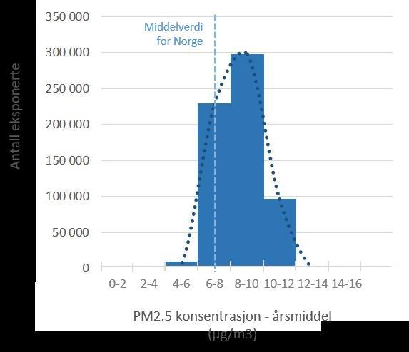 Partikkelforurensing Status i Oslo Eksponeringsfordeling for PM 2,5 i befolkningen i Oslo.