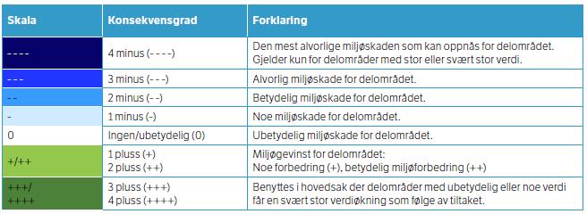Figur 15. Skala for konsekvensutredning fra Statens vegvesens håndbok 712.