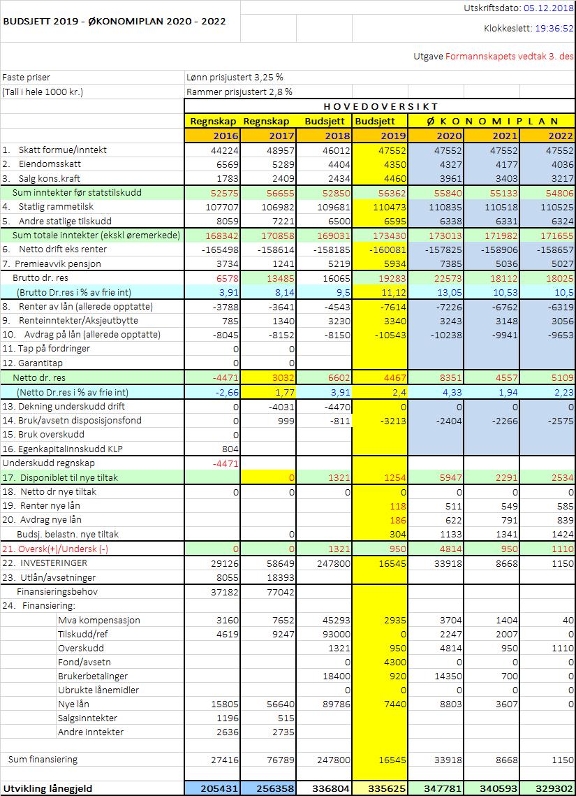 1.3 Økonomiplan 2020-2022 Budsjett