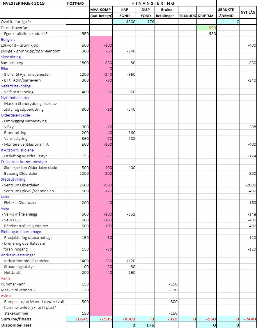 Investeringer 2019-2022 Budsjett