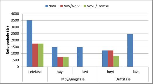 Miljørisiko Returperiode forventet antall år mellom hver hendelse Nordland VII/Troms II én