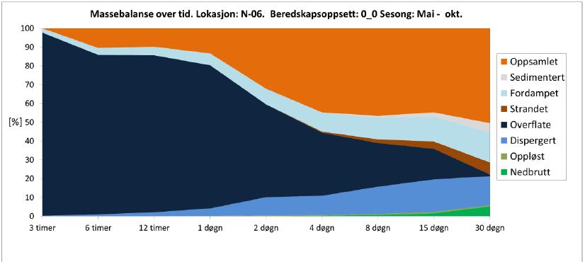 Effekt av havgående oljevernberedskap