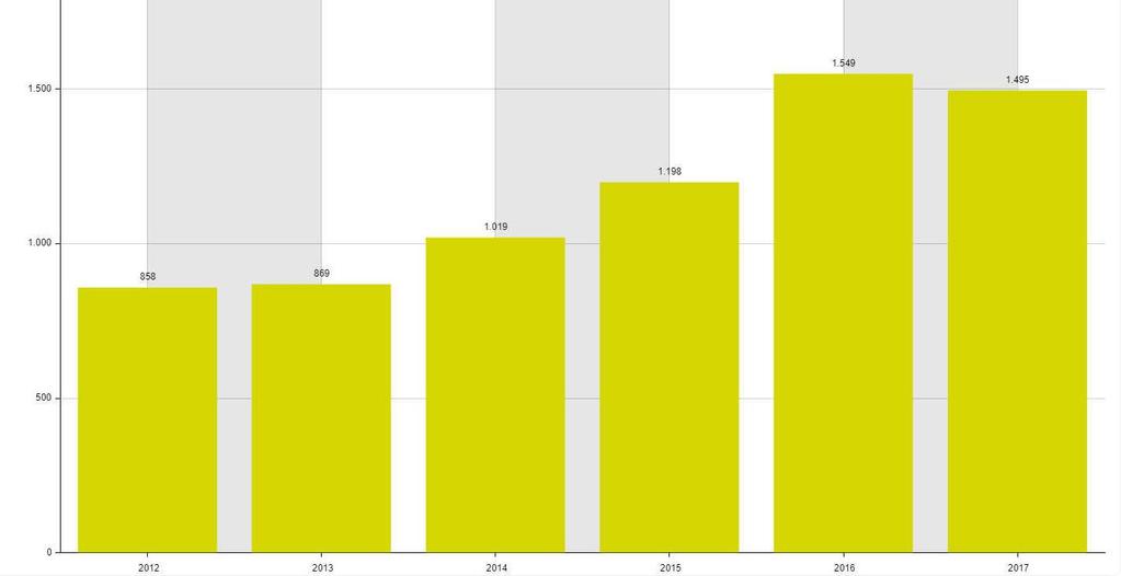 Rapport 02/03/2018 5 3 Nærmere beskrivelse av ferdsel på utvalgte lokaliteter 2017 3.1 Mollisfossen 2017 Mollisfossen er den klart mest besøkte attraksjonen i Reisa NP.