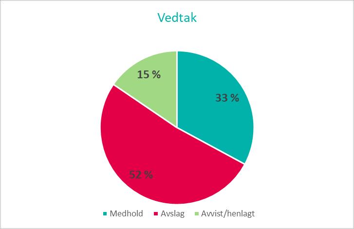 Privat helsetjeneste Mottatte saker