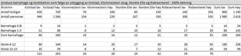 KONSEKVENSER AV PLANFORSLAGET 100 Tabell 5 Tomtealternativenes egenskaper supplerende vurdering av egnethet for uteopphold.