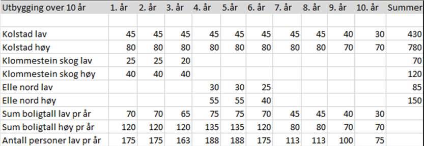 KONSEKVENSER AV PLANFORSLAGET 101 akkumulert for en utbyggingsperiode over 10 år med ferdigstillelse