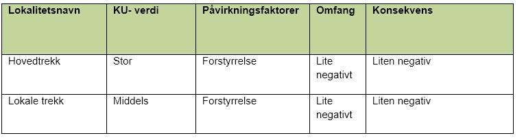 Omfanget er lite negativt og konsekvensen tiltaket gir er liten negativ.