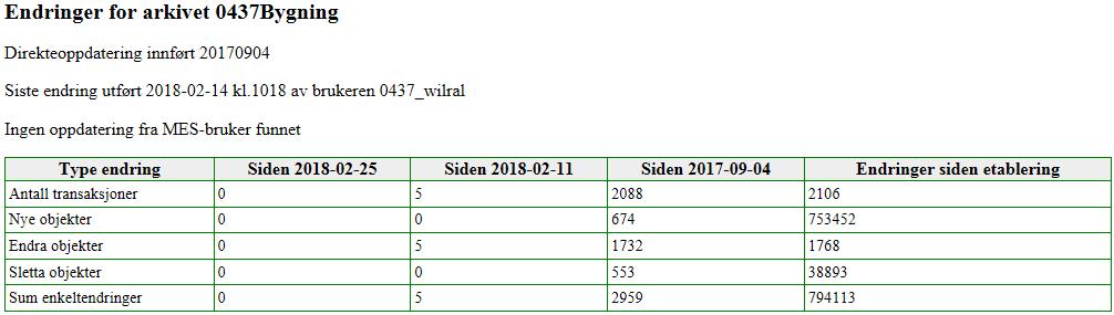 Status vedlikehold SÅTE i Sentral FKB siden September 2017.