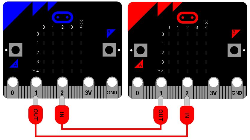 Det er på dette fundamentet at vi kan bygge alle de andre lagene i nettverket. Som diagramet viser, en blå og rød micro:bit er koblet sammen via krokodilleklemmer.