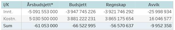 Vedlegg 1: Utvidet økonomirapport per oktober 2018 Bakgrunn I denne saken presenteres og kommenteres den økonomiske situasjonen etter avslutning av regnskapet per 31. oktober 2018. Dette omfatter grunnbevilgningen (GB) og bidrags- og oppdragsfinansiert aktivitet (BOA) samlet for UiB.