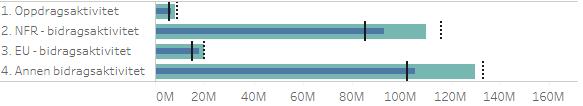 Det medisinske fakultet (MED) På GB har MED en overføring på 45,3 mill. kroner fra 2017. Fakultetet budsjetterer med en overføring på 20 mill. kroner til 2019. Per oktober er resultatet 7,5 mill.