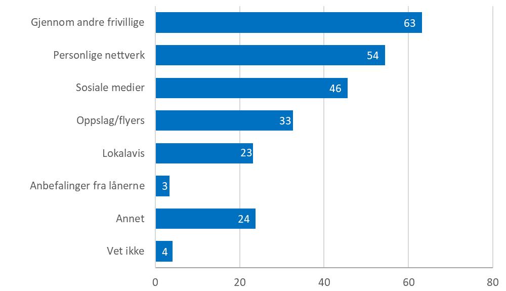 Videre er det blant biblitekene sm har hatt språkkafe i krtest tid, vi finner høyest andel sm baserer tilbudet kun på frivillige.