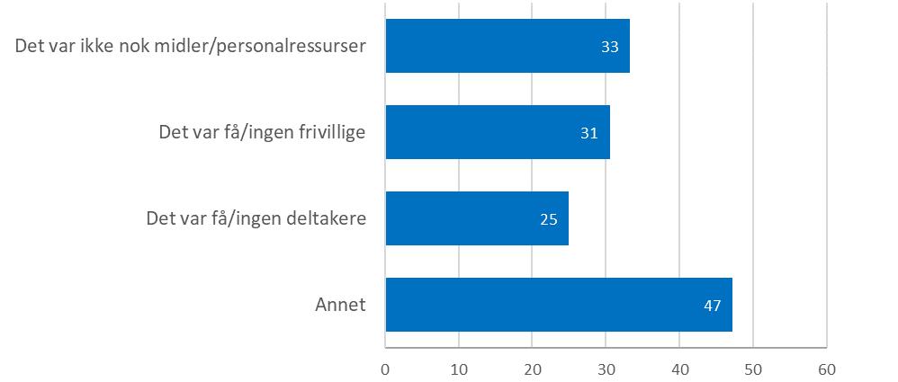 Ansatte ved biblitek sm har hatt språkkafe før, men sm ikke lenger har det, ble spurt m årsakene til dette. Vi gjør ppmerksm på at dette kun gjelder 36 biblitek ttalt.