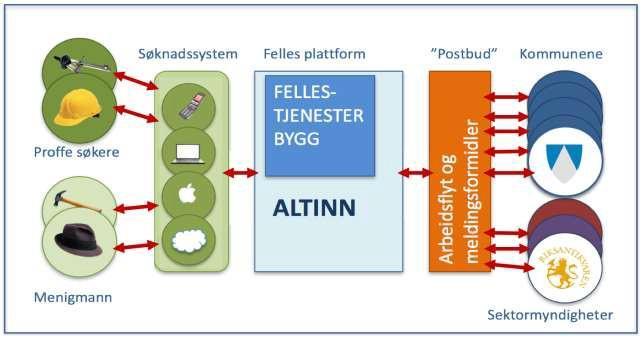 Fellestjenester BYGG -