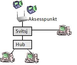 12. Hvorfor er det ikke behov for å gjøre kanalplanlegging i trådløse nett som bruker 5 GHz signaler (f.eks. IEEE 802.11n/ac) a.