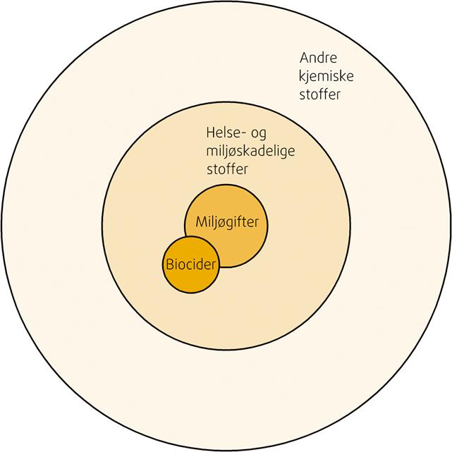 Krav til helse- og miljøfarlige stoffer Innhold av helse- og miljøfarlige stoffer må dokumenteres for alle bruksområder.