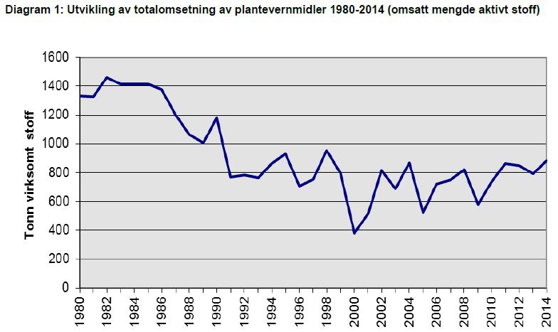 Omsetning av plantevernmidler Årlig