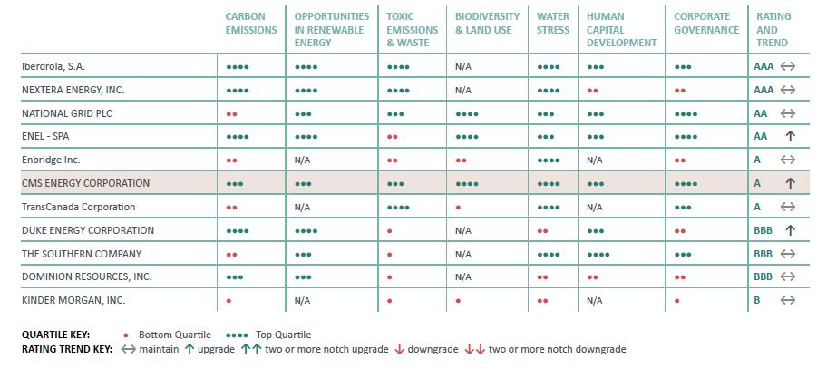 MSCI ESG upgrade: Top quartile in Corporate Governance Water usage Efficient land usage Areas for further improvement Carbon emissions