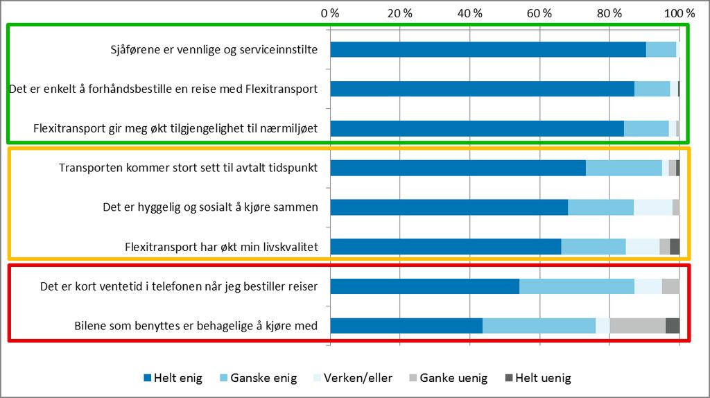 90 prosent av brukerne er helt enig i at sjåførene er vennlige og serviceinnstilte, og at det er enkelt å forhåndsbestille en reise med Flexitransport.