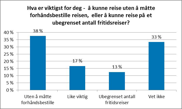 6.7 Erfaringer fra TT-brukere som ikke er med i ordningen Dagens TT-brukere som ikke er med i ordningen med Flexitransport, ble stilt noen få spørsmål om årsakene til å ikke være med.