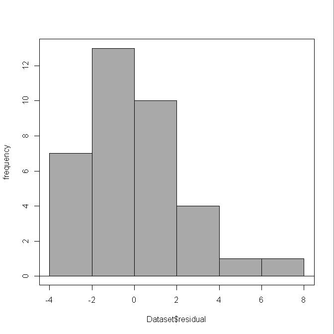 residual -4-2 0 2 4 6 Figurer Behandling Imigran Maxalt Nembuxil Placebo 1.5 2.0 2.5 3.0 3.5 4.