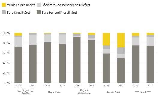 Figur 2.2 Tvangsinnleggelser i det psykiske helsevernet i 2017. Antall fordelt etter aldersgruppe. Figur 2.3 Tvangsinnleggelser i det psykiske helsevernet i 2017.