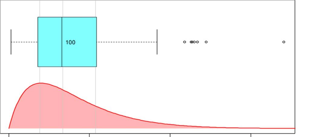Illustrasjon av fordeling ved bruk av boksplott Når man ønsker å beskrive et utvalg som ikke er symmetrisk fordelt om sentraltendensen, er boksplott en nyttig illustrasjonsmåte.