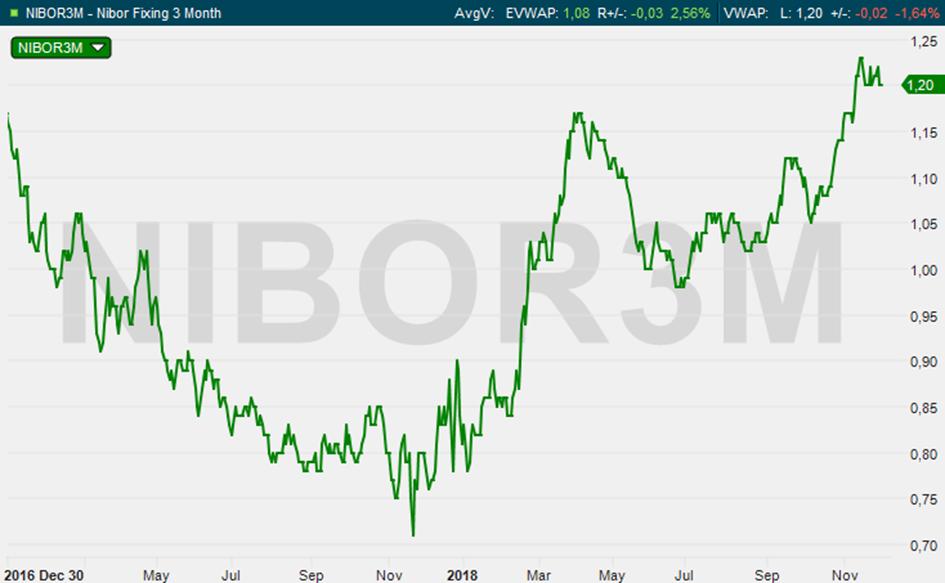3 måneders Nibor steg 4 basispunkter i november, til 1,20 prosent. Vi forventer at neste renteheving fra Norges Bank kommer i mars neste år.