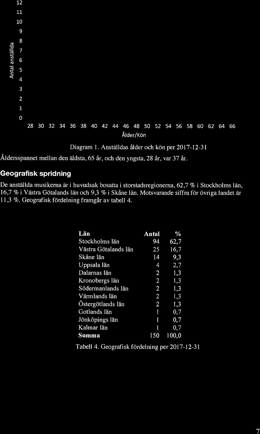 10 l l. l. lllll m mm l... 28 30 32 34 35 38 40 42 44 46 48 50 52 54 56 58 60 62 64 66 ÅIder/Kön Diagram 1.